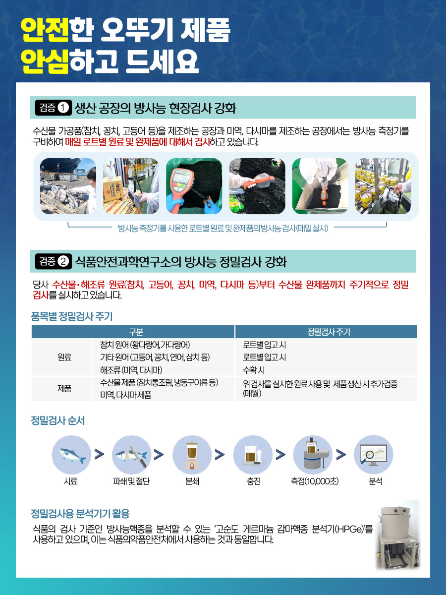 안전한 오뚜기 제품 안심하고 드세요 검증 1 생산공장의 방사능 현장검사 강화 수산물 가공품(참치, 꽁치, 고등어 등)을 제조하는 공장과 미역, 다시마를 제조하는 공장에서는 방사능 측정기를 구비하여 매일 로트별 원료 및 완제품에 대해서 검사하고 있습니다. 방사능측정기를 사용한로트별 원료 및 완제품의 방사능검사(매일 실시) 검증 2 식품안전과학연구소의 방사능 정밀검사 강화 당사 수산물·해조류 원료(참치, 고등어, 꽁치, 미역, 다시마 등)부터 수산물 완제품까지 주기적으로 정밀 검사를 실시하고있습니다. 품목별 정밀검사 주기 구분 정밀검사주기 원료 참치 원어 (황다랑어, 가다랑어) •기타원어(고등어, 꽁치, 연어,삼치등) 해조류(미역, 다시마) 로트별 입고시 로트별 입고시 수확시 제품 수산물제품(참치통조림, 냉동구이류등) 미역, 다시마제품 위검사를 실시한원료사용 및 제품생산시 추가검증 (매월) 정밀검사 순서 시료 파쇄 및 절단 분쇄 충진 측정(10,000초) 분석 정밀검사용분석기기 활용 식품의 검사 기준인 방사능을 분석할 수 있는 '고순도 게르마늄 감마핵종 분석기(HPGe)'를 사용하고 있으며, 이는 식품의약품안전처에서 사용하는 것과 동일합니다.